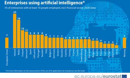 7% dintre companiile din Uniunea Europeană au folosit aplicaţii ale inteligenţei artificiale în 2020